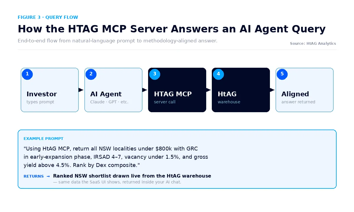 HTAG MCP server query flow - from AI agent prompt to methodology-aligned property data answer