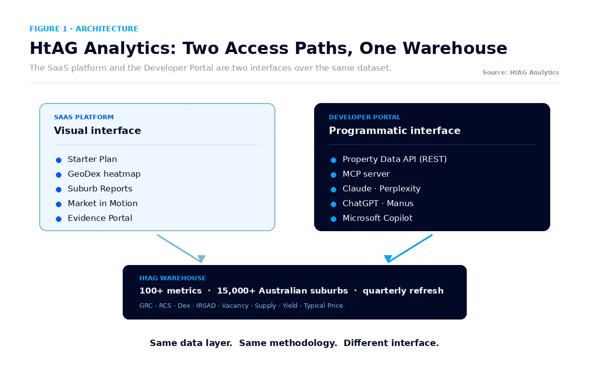 HtAG Analytics SaaS platform and Developer Portal - two access paths, one Australian property data warehouse