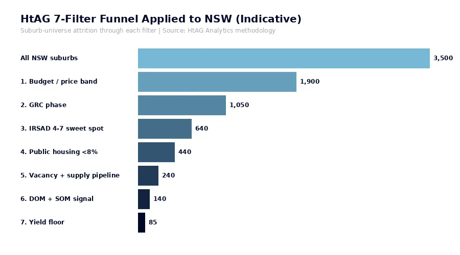 HtAG 7-filter framework funnel applied to NSW suburbs 2026