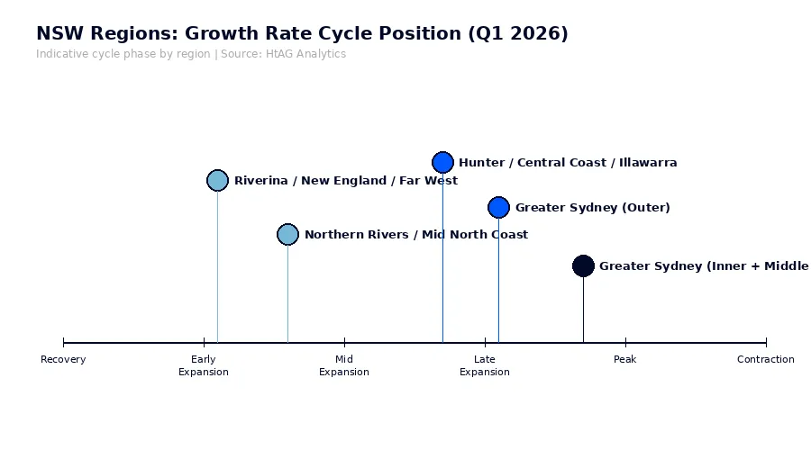 NSW regions Growth Rate Cycle position Q1 2026 - HtAG Analytics