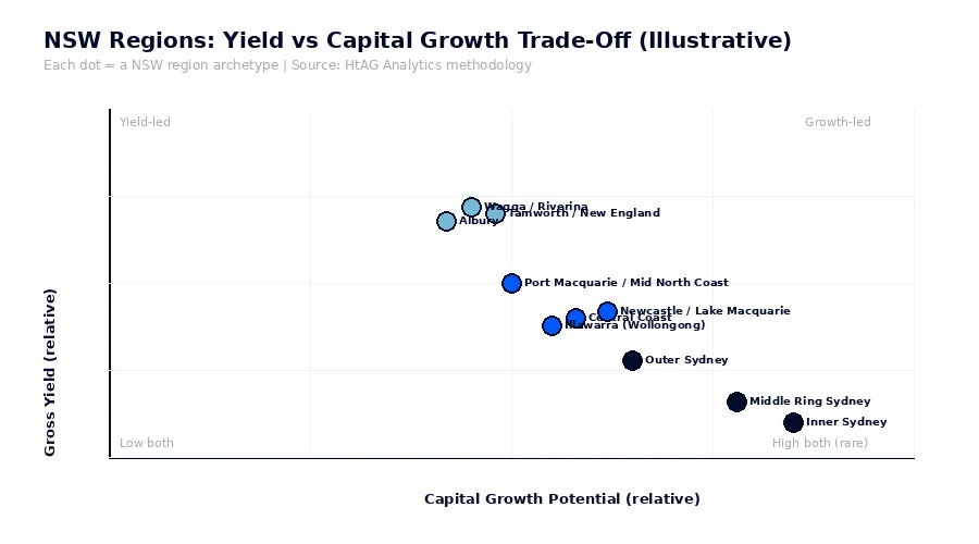 NSW regions yield vs capital growth trade-off 2026 - HtAG Analytics