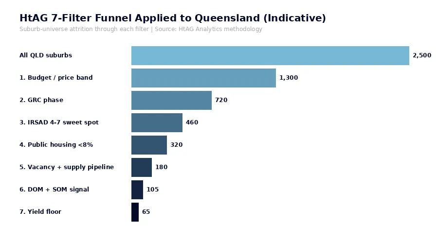 HtAG 7-filter framework funnel applied to Queensland suburbs 2026
