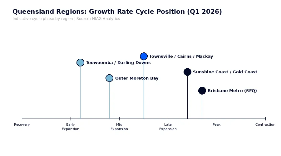 Queensland regions Growth Rate Cycle position Q1 2026 - HtAG Analytics