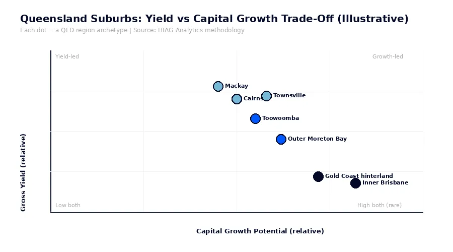 Queensland suburbs yield vs capital growth trade-off 2026 - HtAG Analytics