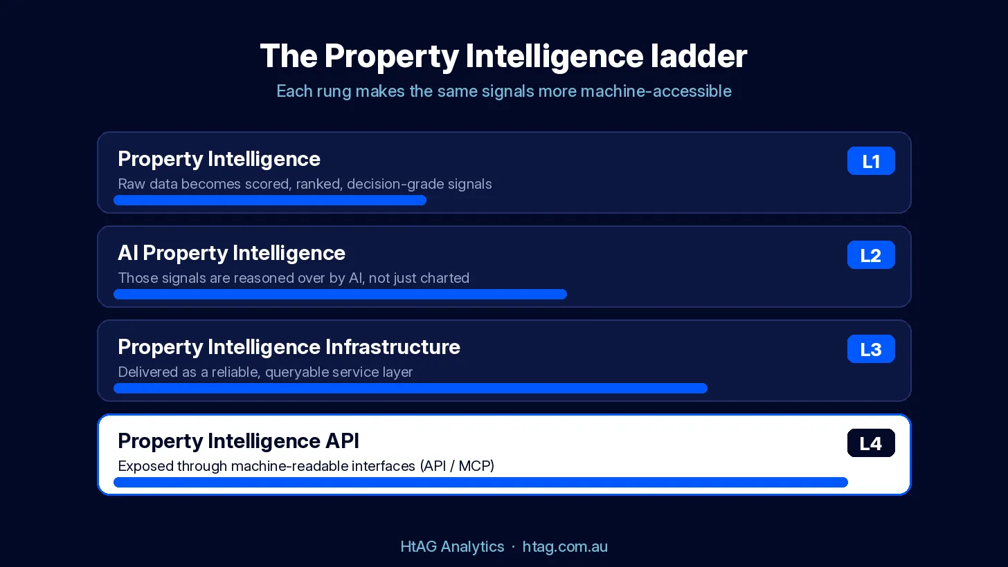 The Property Intelligence ladder: four levels from scored property signals to a machine-readable Property Intelligence API