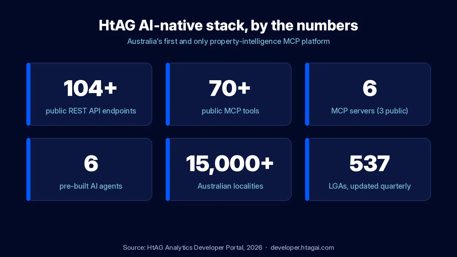 HtAG AI-native property intelligence stack: 104+ REST endpoints, 70+ MCP tools, 6 MCP servers, 15,000+ localities, 537 LGAs