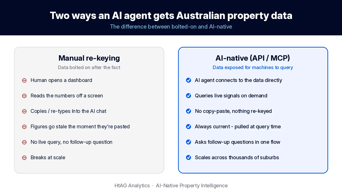 Comparison of manual data re-keying versus AI-native MCP and API access to Australian property data