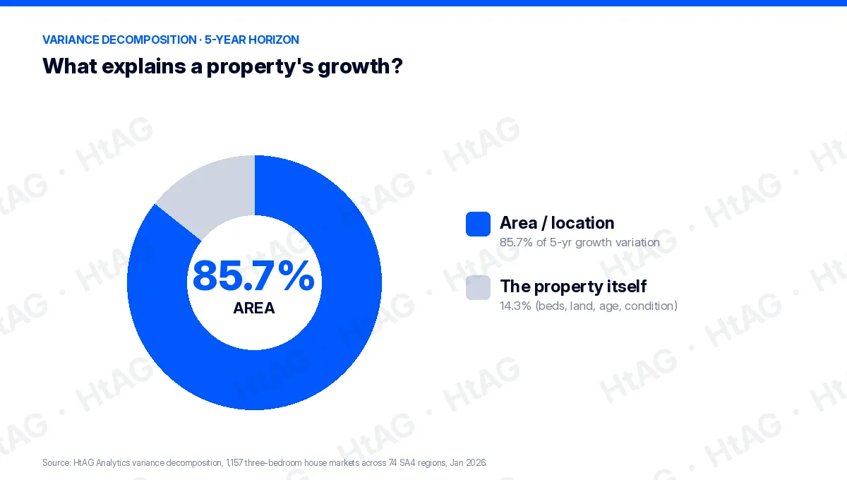 Donut chart: area explains 85.7% of five-year property price growth variation, the property itself 14.3% — HtAG variance decomposition