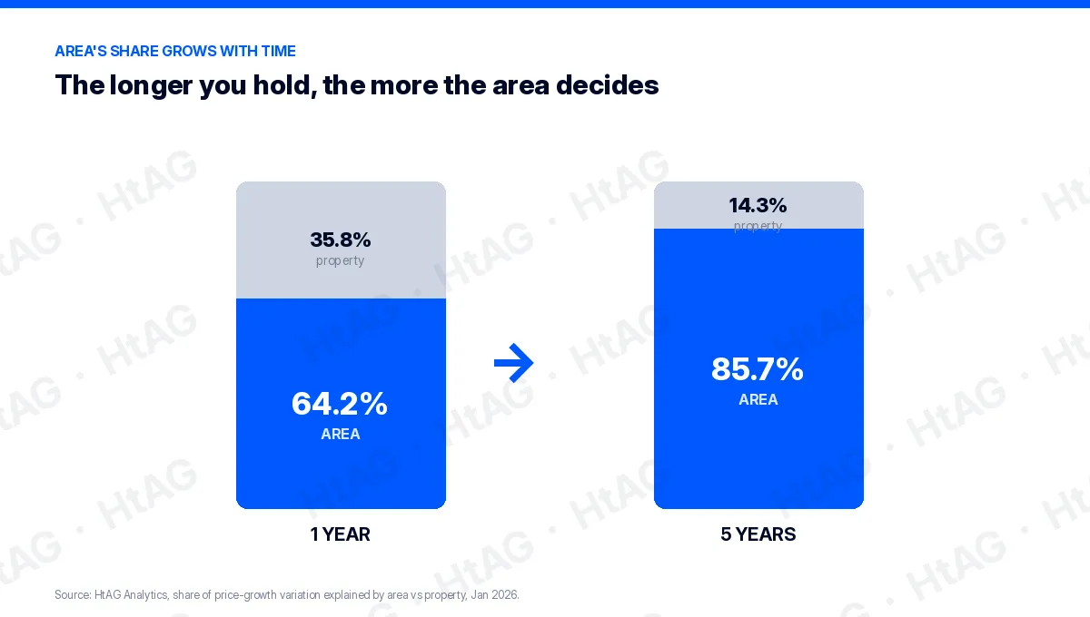 Bar chart: area's share of growth variation rises from 64.2% at one year to 85.7% at five years