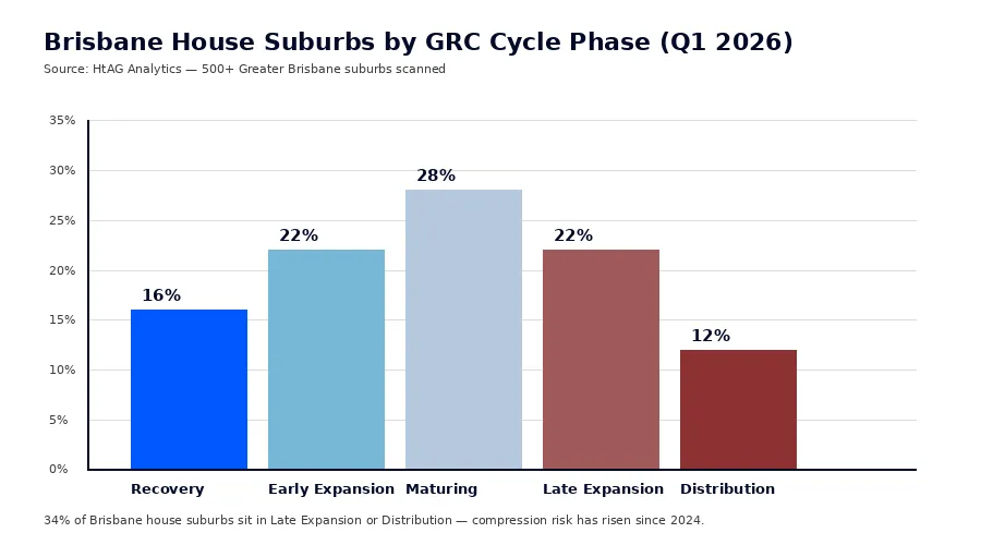 Brisbane house suburbs by Growth Rate Cycle phase Q1 2026 — HtAG Analytics chart