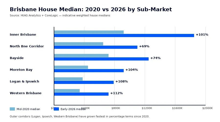 Brisbane house median 2020 vs 2026 by sub-market — HtAG Analytics chart