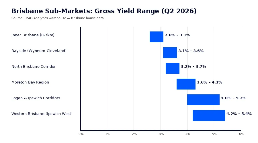 Brisbane sub-markets gross yield range Q2 2026 — HtAG Analytics chart