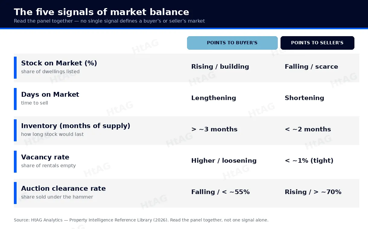 The HtAG market-balance panel: five suburb-level signals — stock on market, days on market, inventory, vacancy and clearance rate — and which way each one leans between a buyer's market and a seller's market