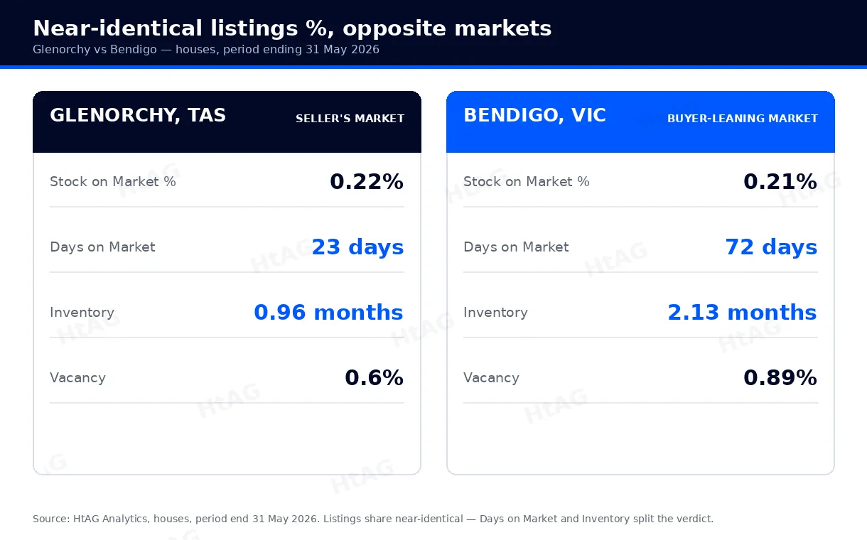 Glenorchy TAS versus Bendigo VIC: near-identical stock on market percentage of 0.22% and 0.21%, but Days on Market of 23 versus 72 and Inventory of 0.96 versus 2.13 months split the verdict into seller's market versus buyer-leaning market