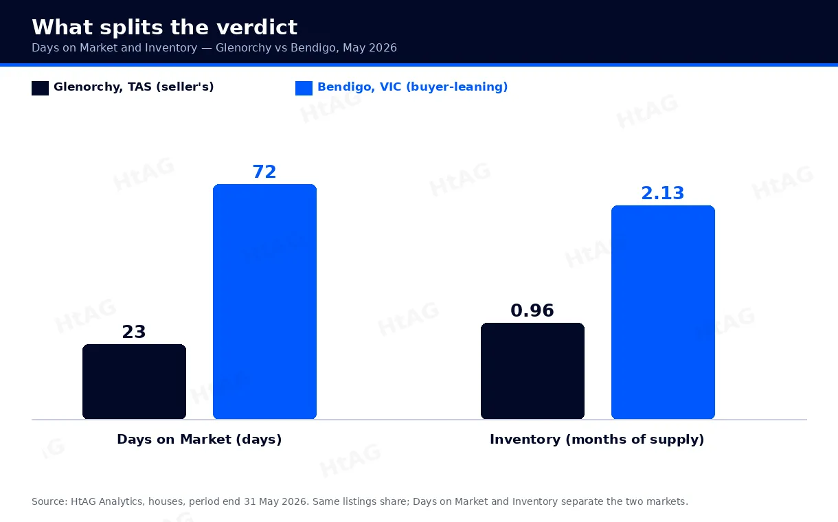 Bar chart comparing Glenorchy TAS and Bendigo VIC houses on inventory months of supply, days on market and vacancy rate at period end 31 May 2026