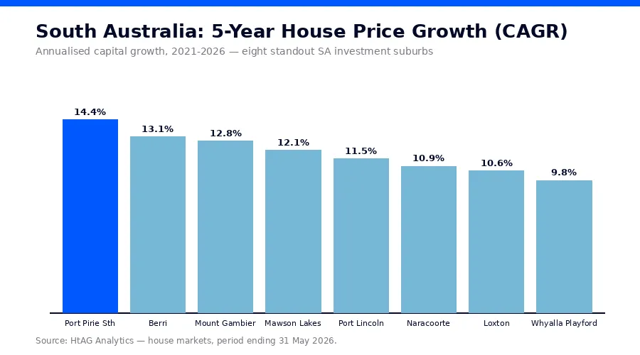 Bar chart of 5-year house price growth CAGR for the best suburbs to invest in South Australia 2026