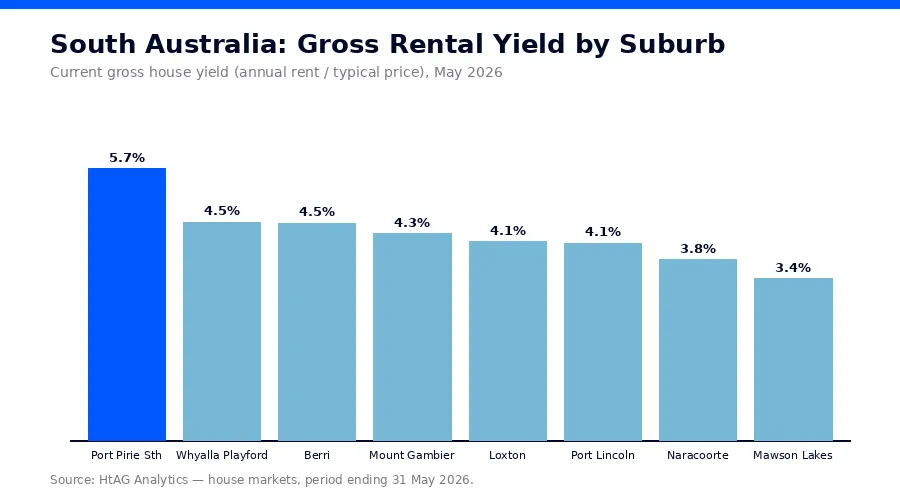 Gross rental yield by suburb for the best South Australian investment suburbs 2026