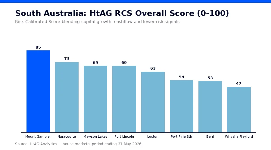 HtAG RCS overall score by suburb for South Australia investment suburbs 2026