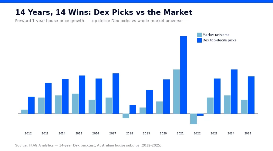 HtAG Dex picks beat the market in all 14 years from 2012 to 2025