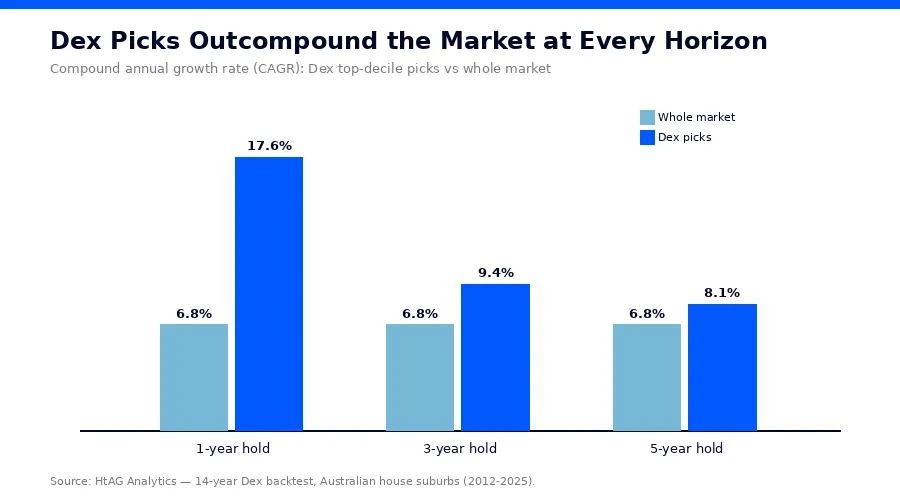 HtAG Dex picks outperform the Australian property market at 1, 3 and 5-year holding periods