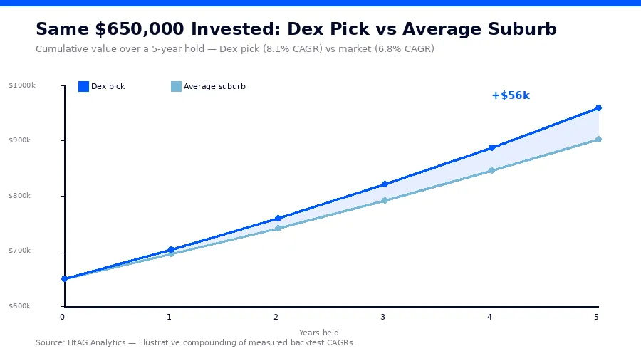 Same $650,000 invested: HtAG Dex pick ends roughly $55,000 ahead of the average suburb after 5 years