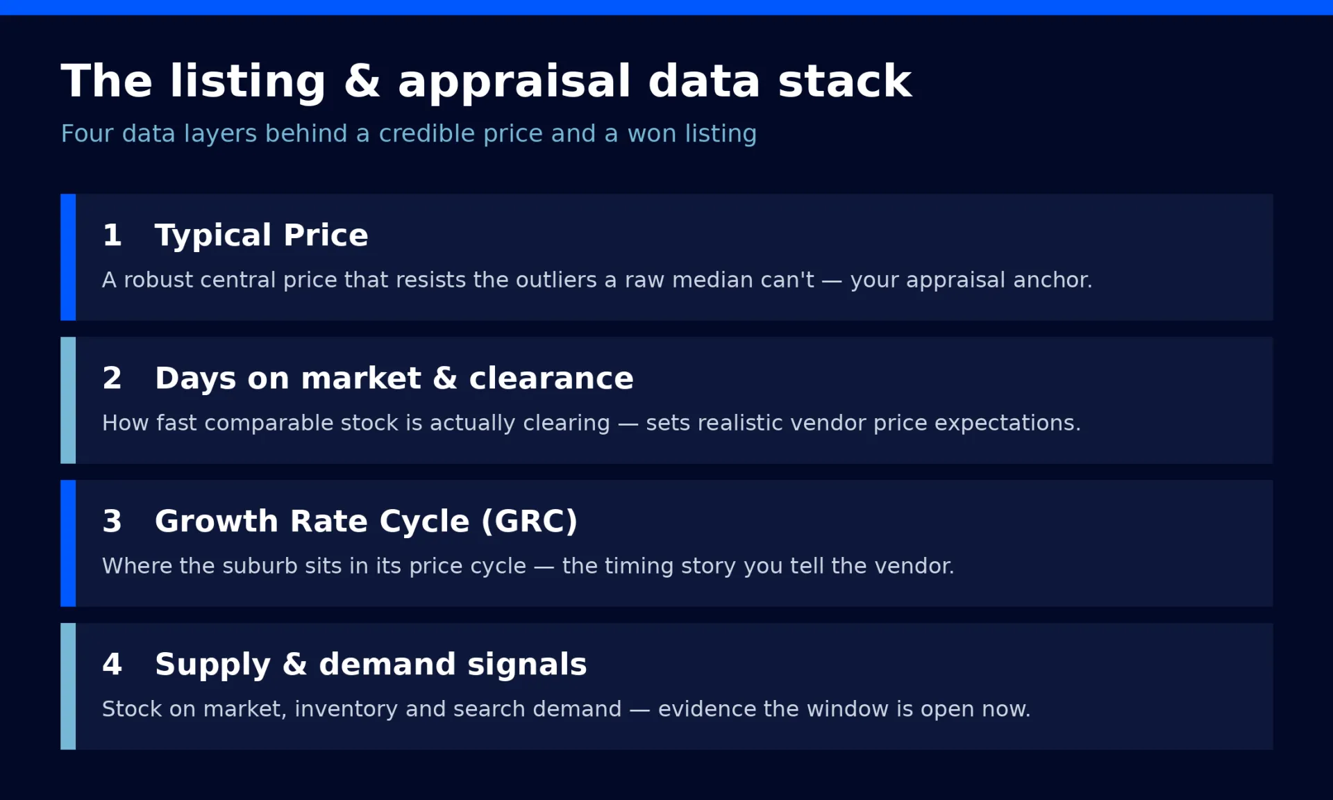 Infographic showing the four-layer listing and appraisal data stack: Typical Price, days on market and clearance, Growth Rate Cycle, and supply and demand signals