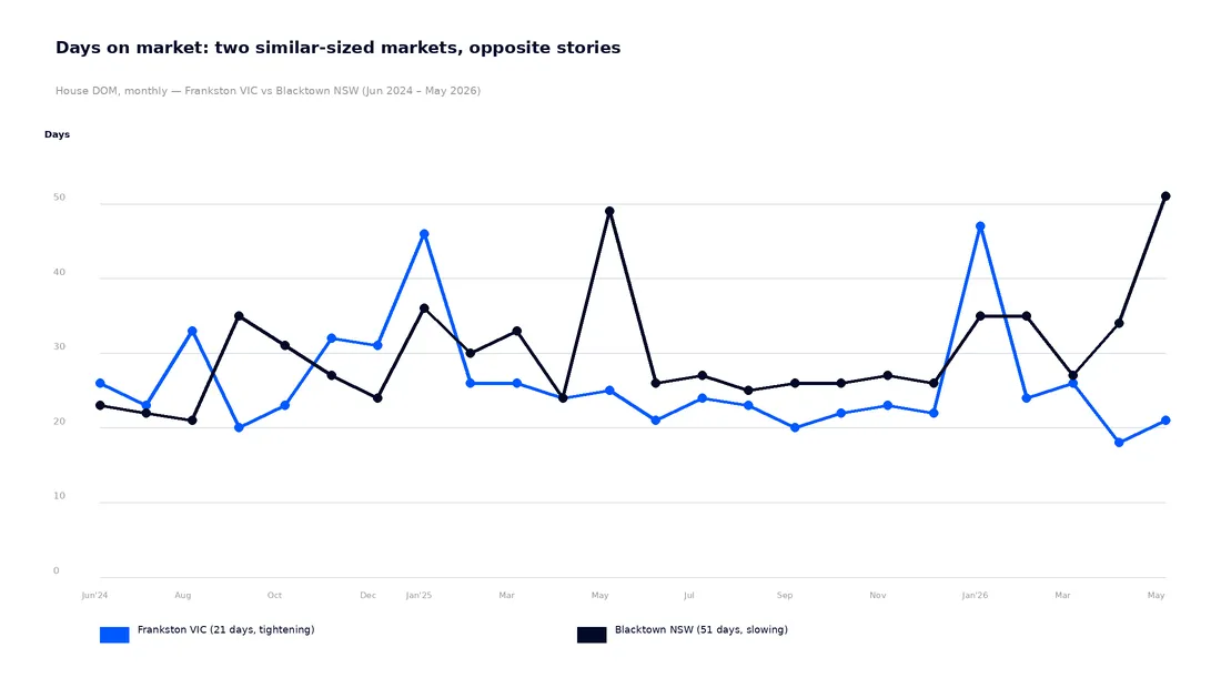 Line chart comparing house days on market for Frankston VIC and Blacktown NSW from June 2024 to May 2026, showing Frankston tightening to 21 days and Blacktown rising to 51 days