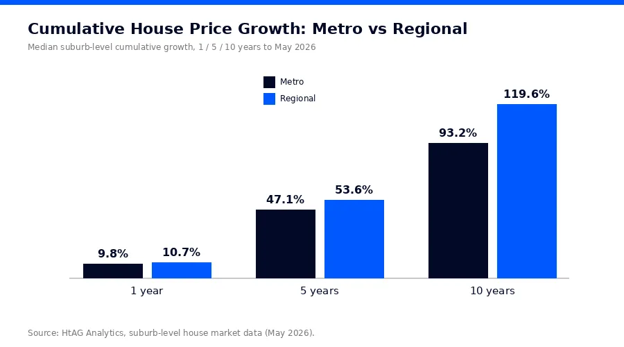 Cumulative house price growth regional vs metro Australia 1 5 10 years to May 2026 — HtAG Analytics