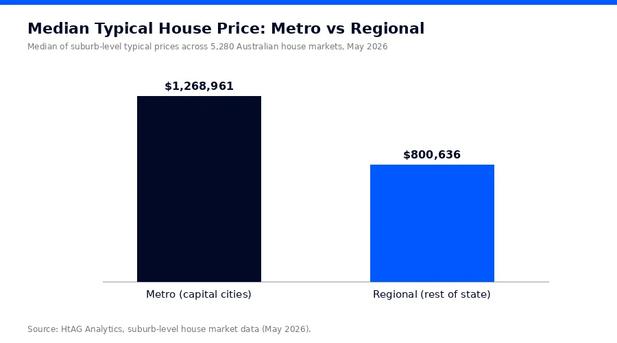 Median typical house price metro vs regional Australia May 2026 — HtAG Analytics