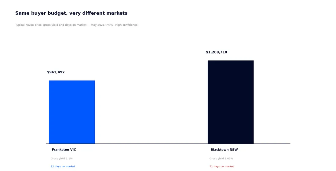 Bar chart comparing typical house price, gross yield and days on market for Frankston VIC and Blacktown NSW in May 2026