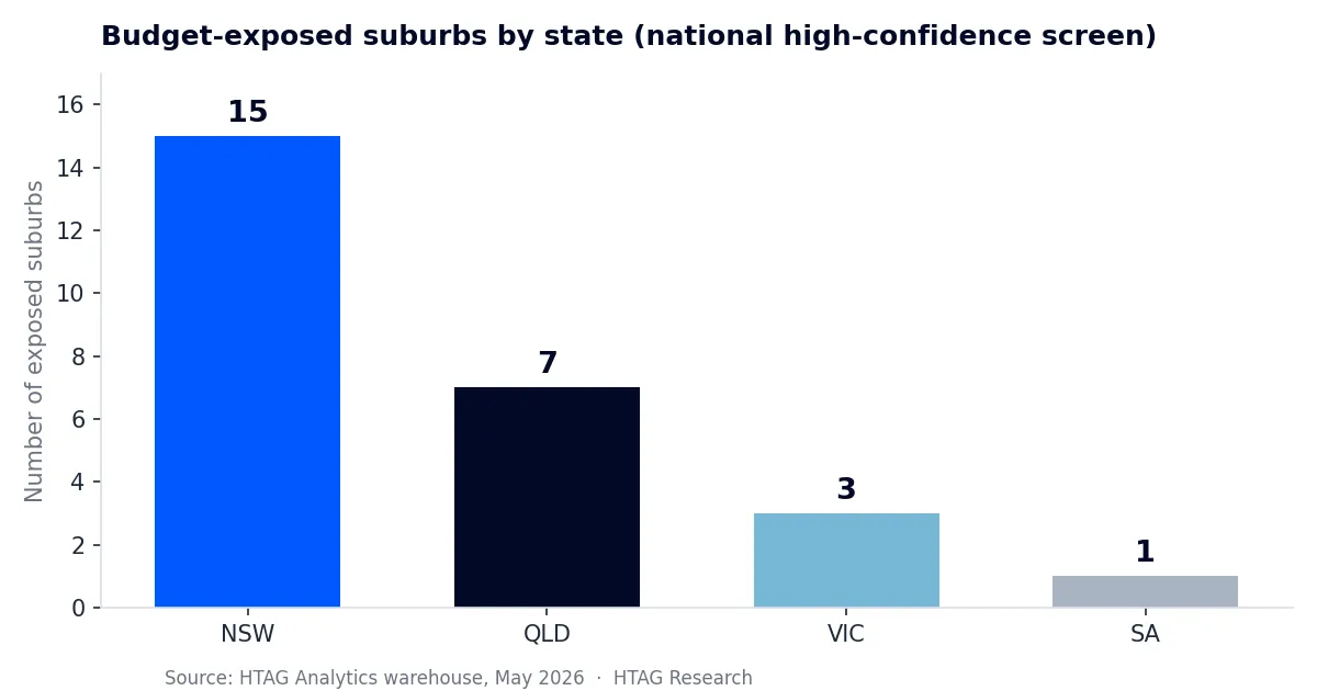 Budget-exposed suburbs by state: NSW 15, QLD 7, VIC 3, SA 1