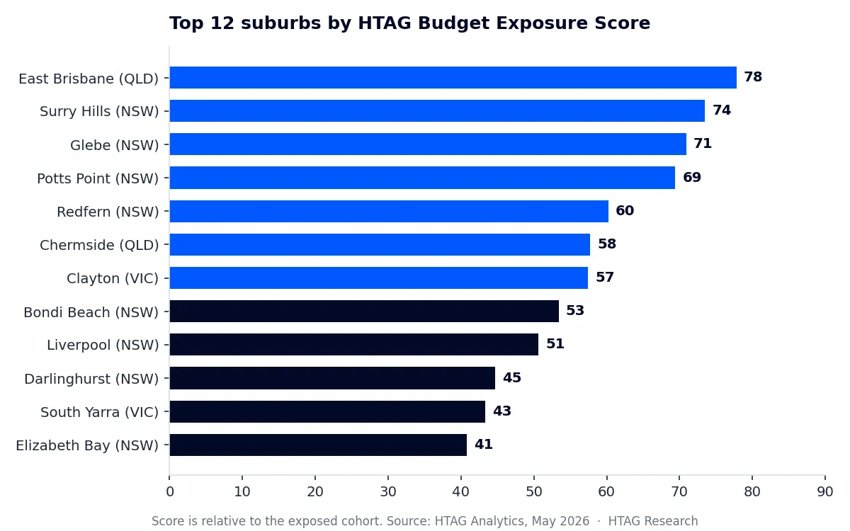 Top 12 Australian suburbs by HtAG Budget Exposure Score