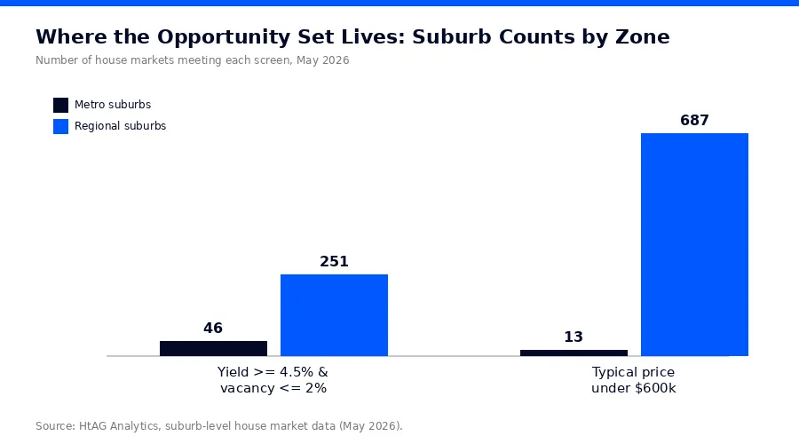 High yield and under-600k suburb counts metro vs regional Australia 2026 — HtAG Analytics