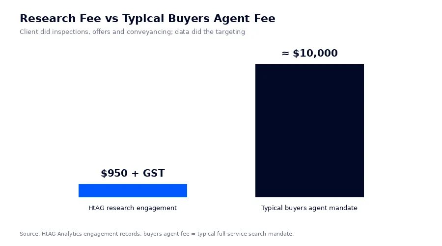 Bar chart comparing the 950 dollar HtAG research fee with a typical 10000 dollar buyers agent fee