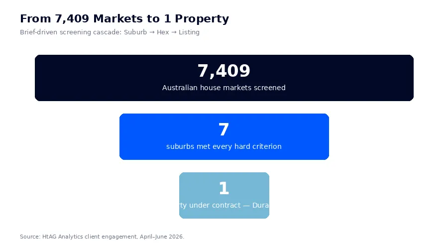 Funnel infographic showing 7409 Australian house markets screened down to 7 suburbs and 1 property under contract in the HtAG property research case study