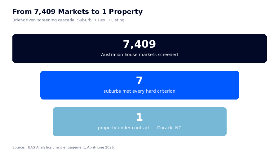 Funnel infographic showing 7409 Australian house markets screened down to 7 suburbs and 1 property under contract in the HtAG property research case study
