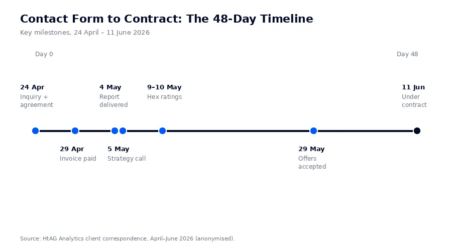 Timeline infographic showing a property research journey from contact form to contract in 48 days