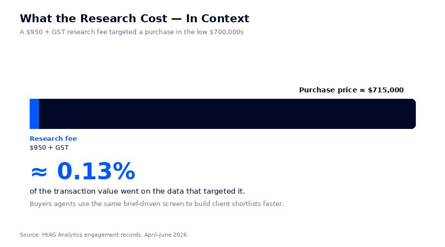 Chart showing the 950 dollar HtAG research fee equals about 0.13 percent of a 715000 dollar property purchase, with a note that buyers agents use the same brief-driven screening