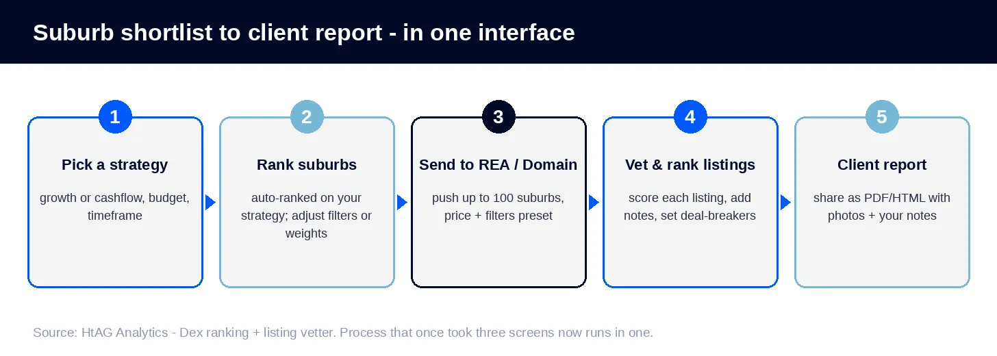 Five-step HtAG workflow: pick a strategy, rank suburbs, send to realestate.com.au and Domain, vet and rank listings, share a client report