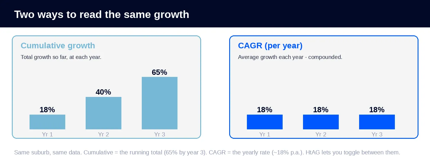 Chart comparing cumulative growth (18%, 40%, 65% over three years) with CAGR (about 18% per year) for the same suburb