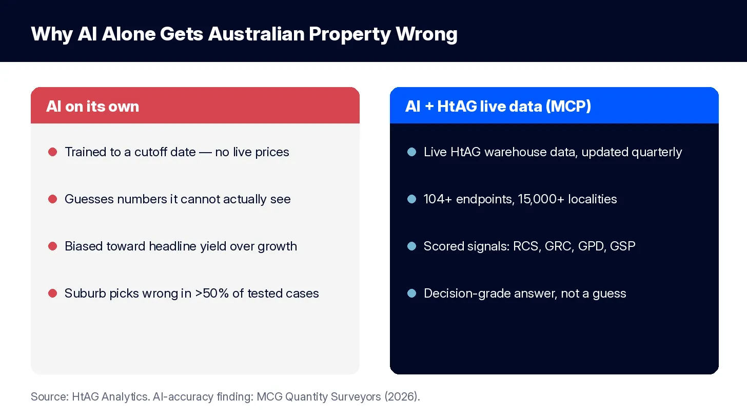 AI alone vs AI plus live HtAG data for Australian property research
