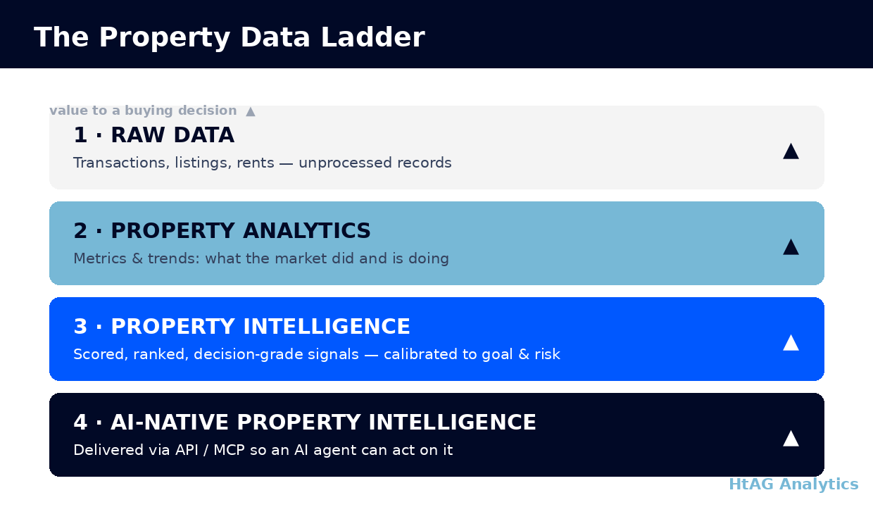 The Property Data Ladder: raw data to property analytics to property intelligence to AI-native property intelligence