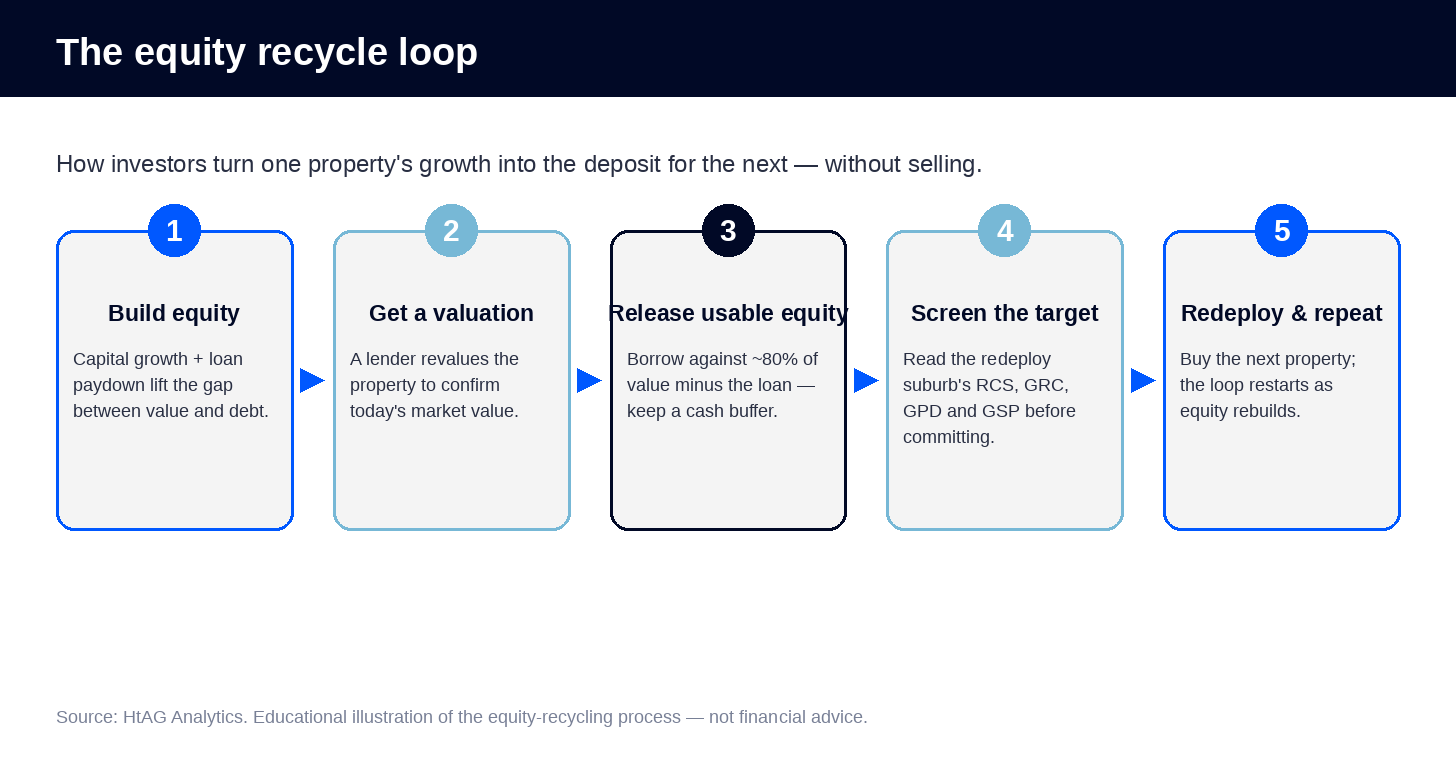 HtAG diagram of the five-step equity recycle loop: build equity, get a valuation, release usable equity, screen the target suburb, redeploy and repeat