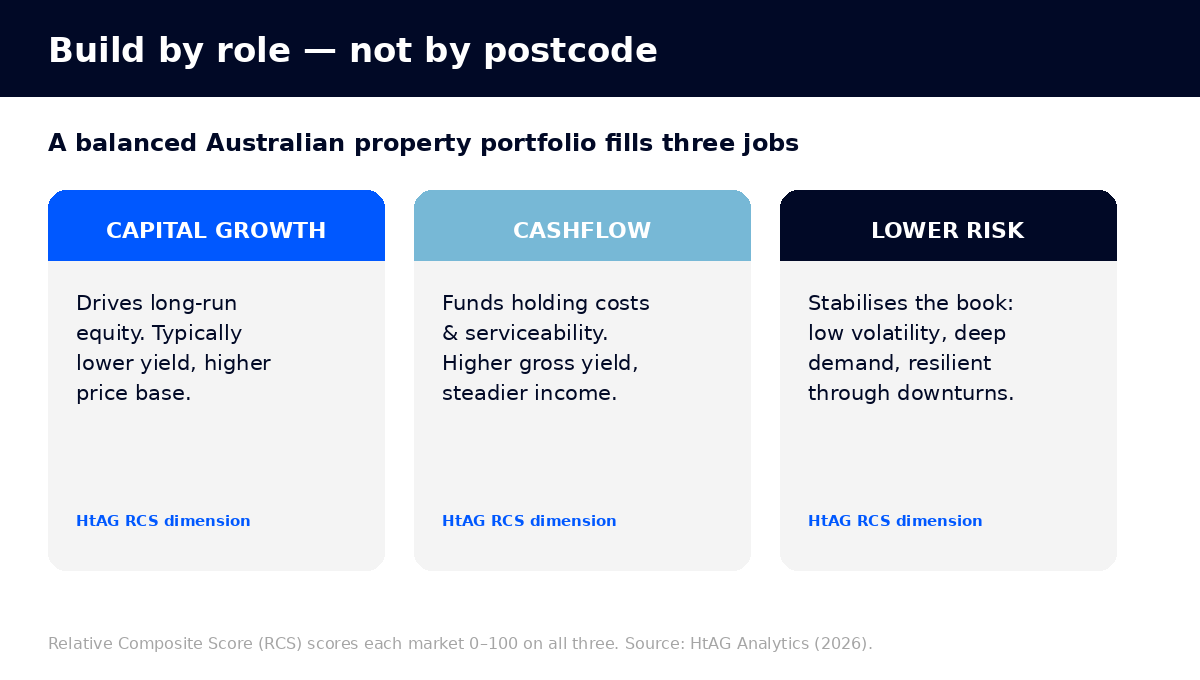 Building a property investment portfolio by role — capital growth, cashflow and lower risk RCS dimensions (HtAG Analytics)