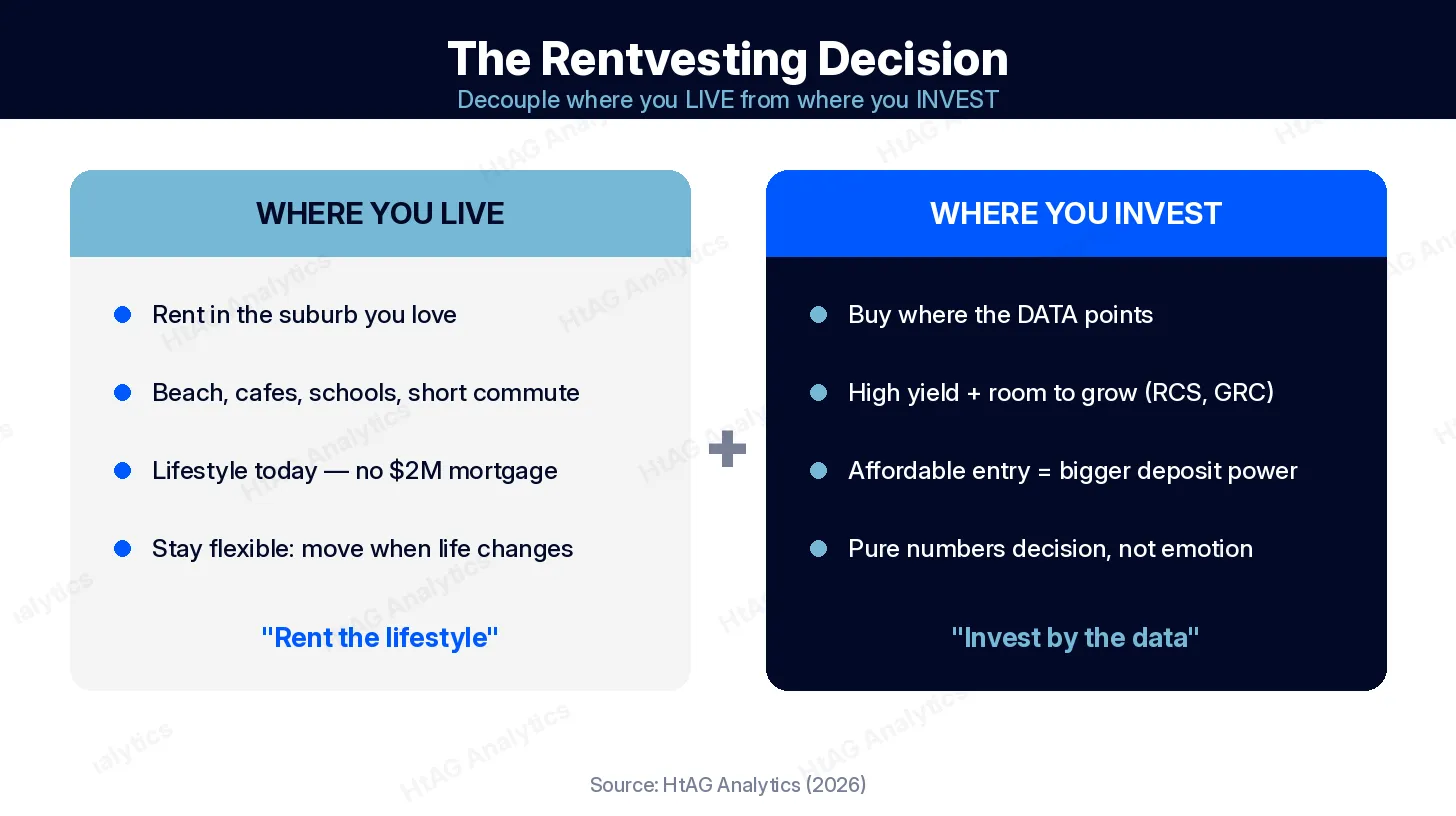 Rentvesting decision diagram — decoupling where you live (rent) from where you invest (buy by data) | HtAG Analytics
