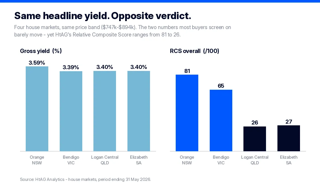 Bar charts showing four Australian house markets with near-identical gross yields of 3.4 to 3.6 percent but HtAG Relative Composite Scores ranging from 81 to 26