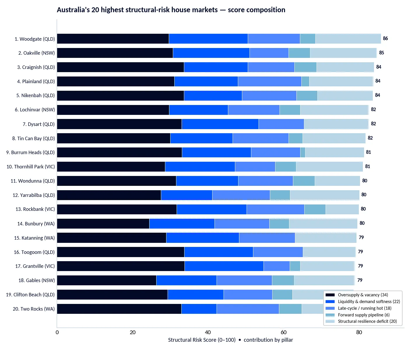 Stacked bar chart showing score composition for Australia's 20 highest structural-risk house markets across five risk pillars