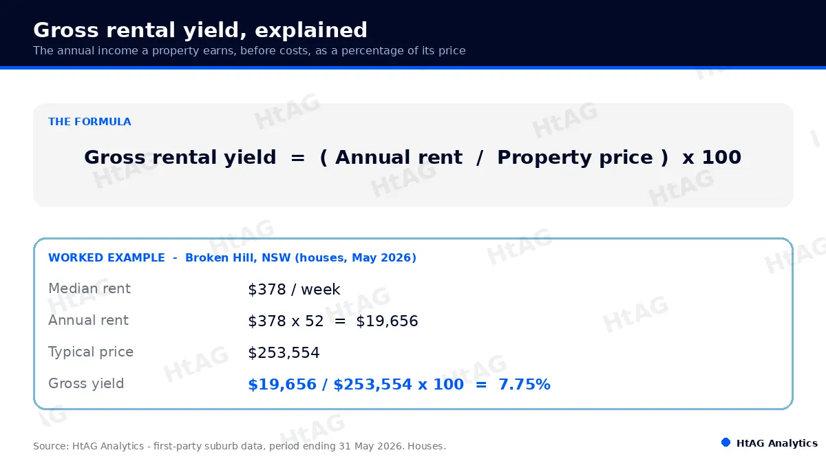 Diagram of the gross rental yield formula with a worked Broken Hill NSW example reaching a 7.75% gross house yield, May 2026