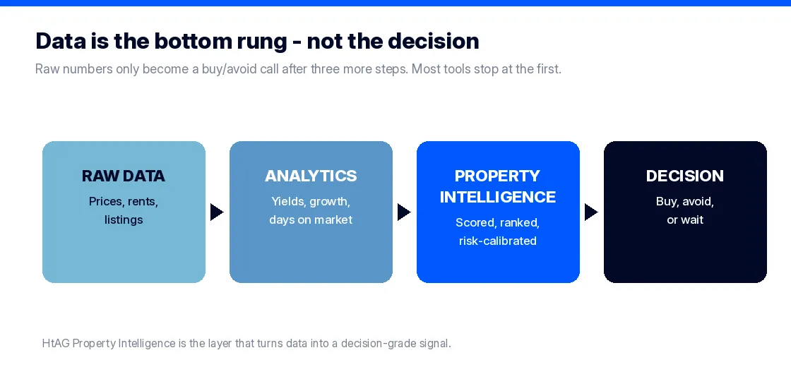 Diagram of the property data ladder from raw data to analytics to property intelligence to decision