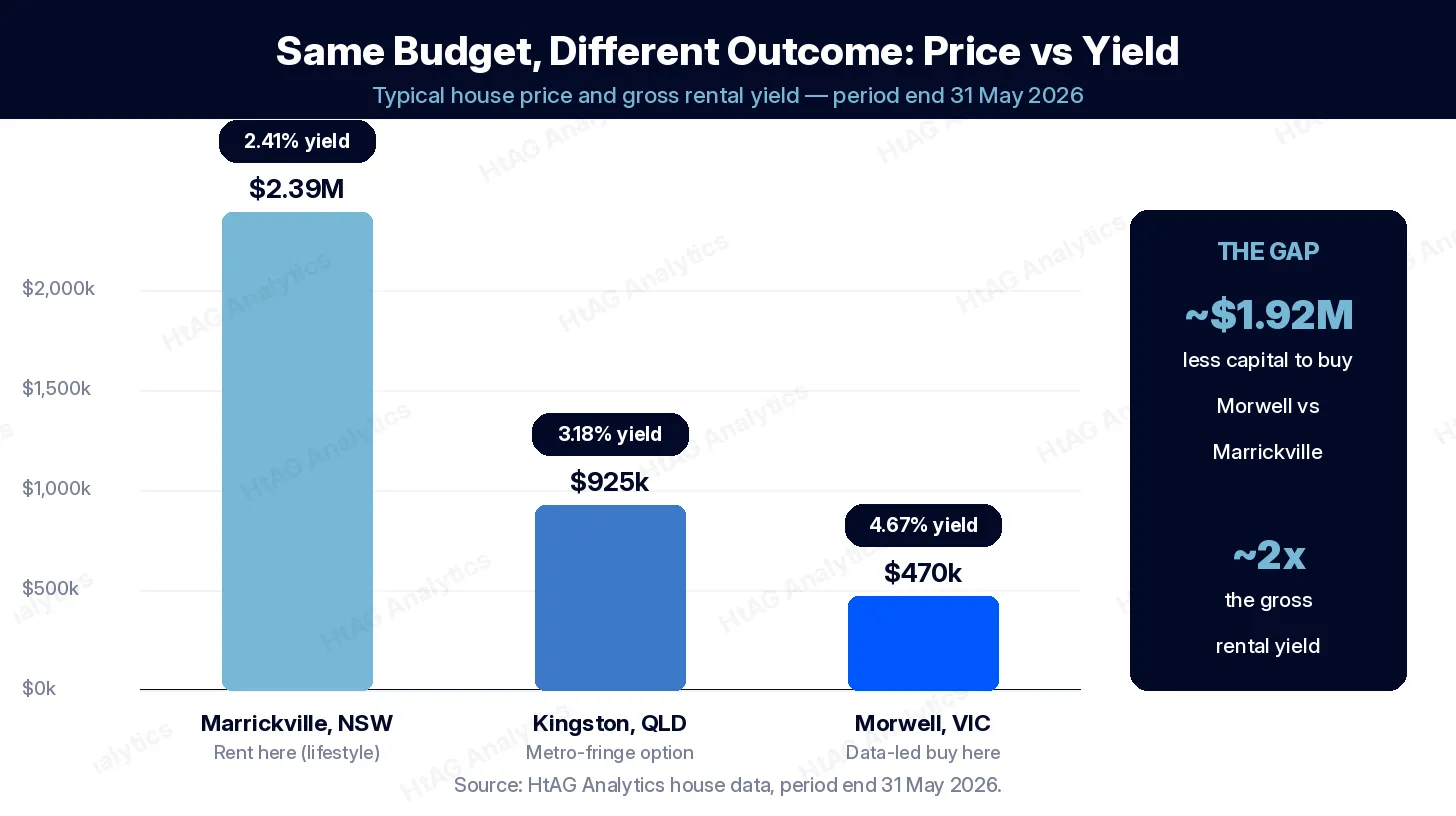 Rentvesting price vs yield comparison: Marrickville NSW vs Kingston QLD vs Morwell VIC typical house price and gross rental yield | HtAG Analytics